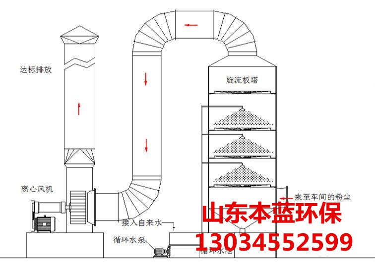 電鍍廢氣處理